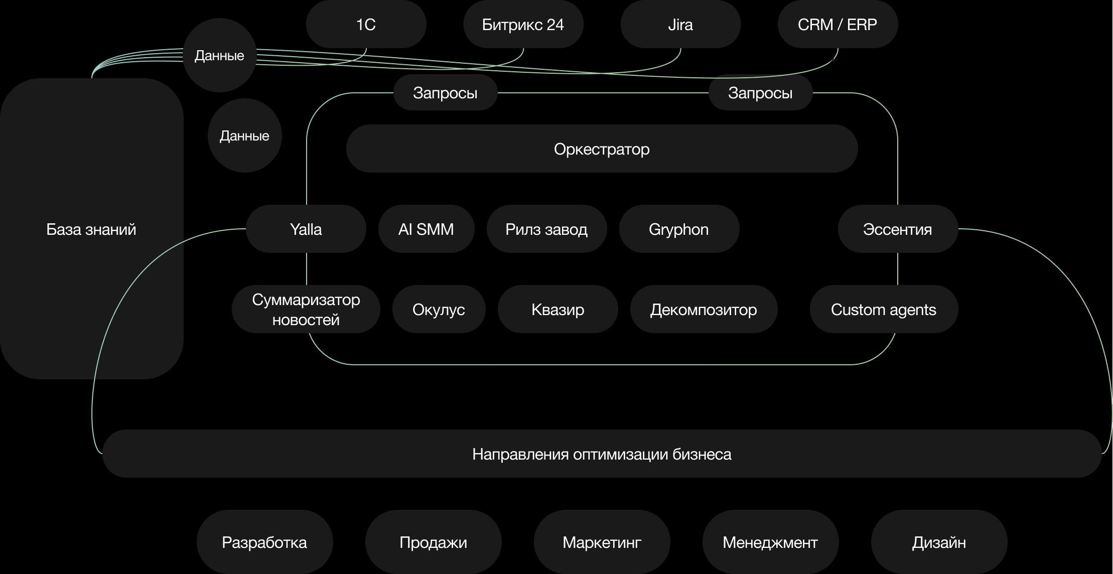Что такое Self AI Platform