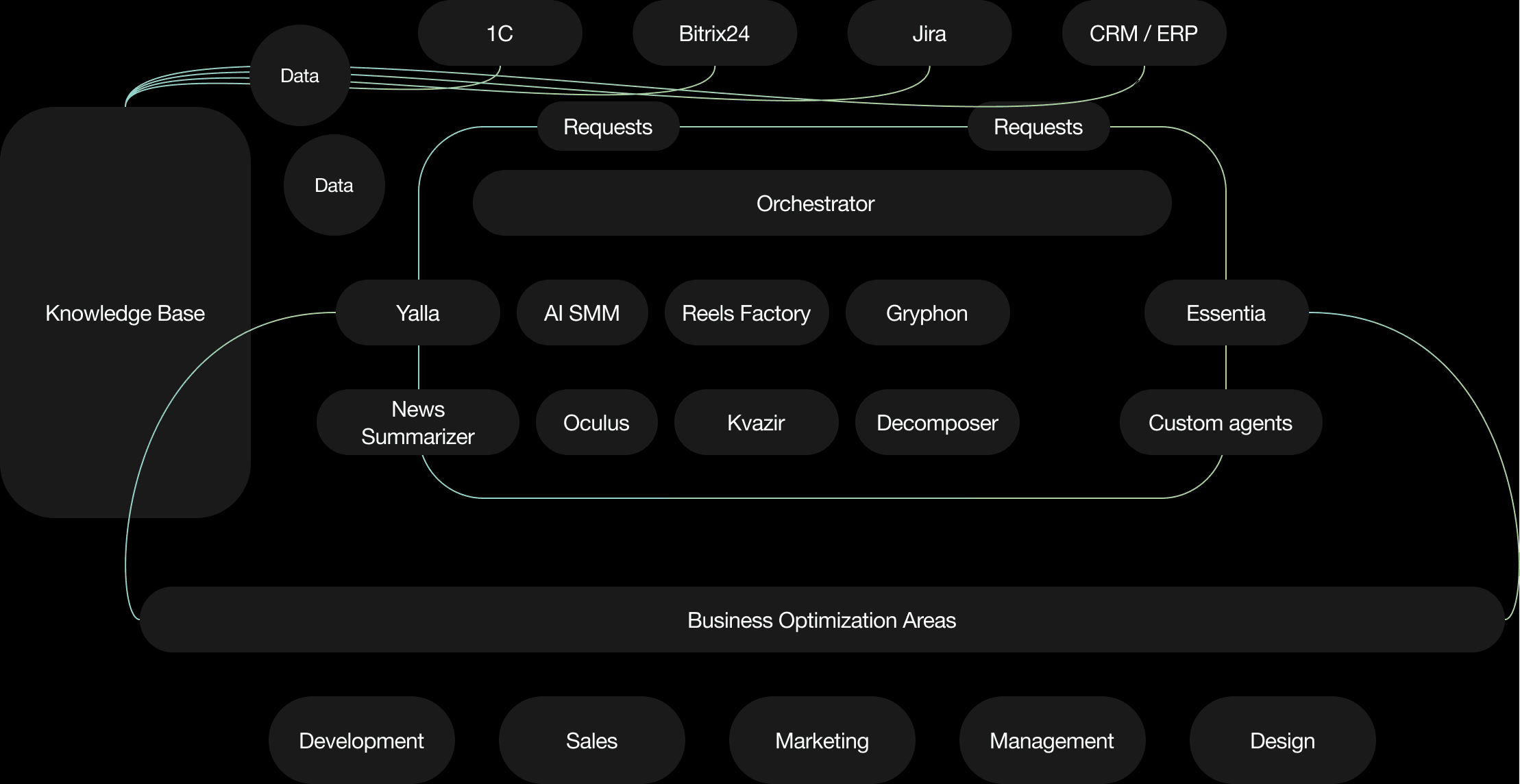 What is Self AI Platform