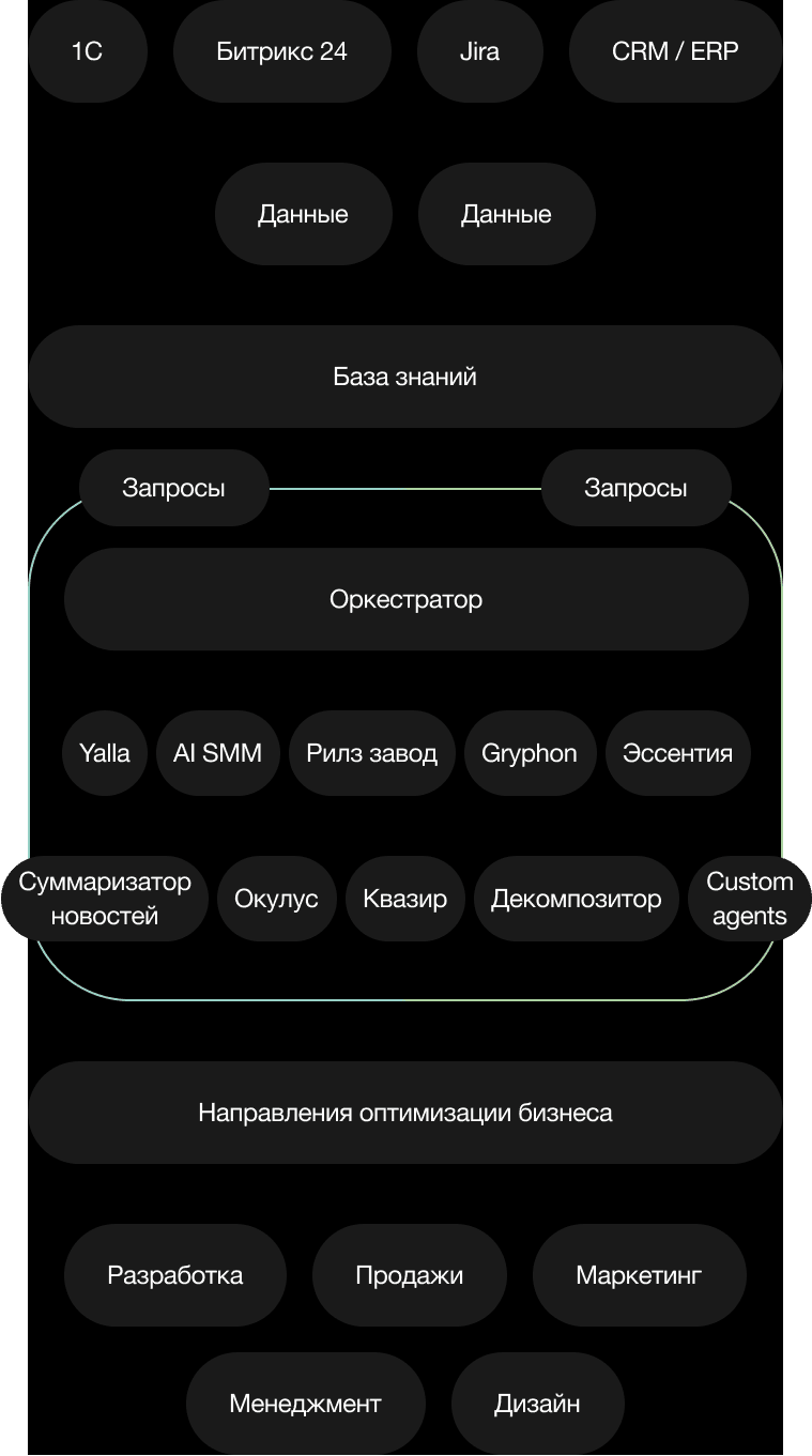 Что такое Self AI Platform