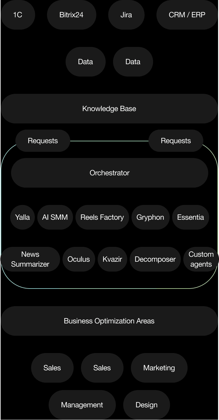 What is Self AI Platform